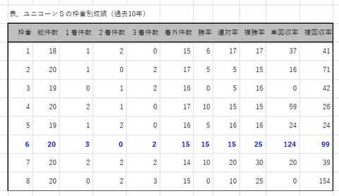 ユニコーンSの枠番別成績