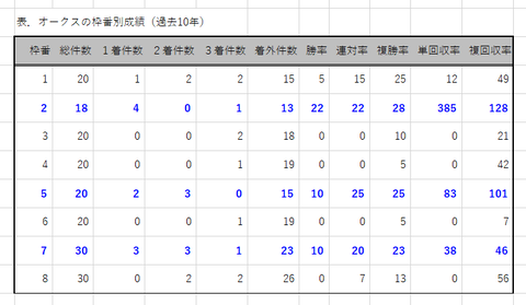 オークスの枠番別成績