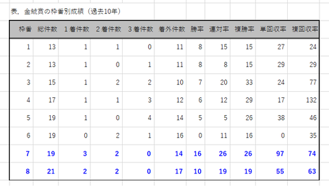 金鯱賞の枠番別成績