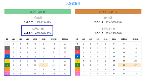 小倉の芝の馬場傾向