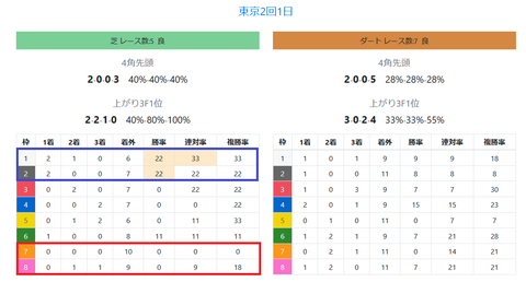 東京の芝の馬場傾向