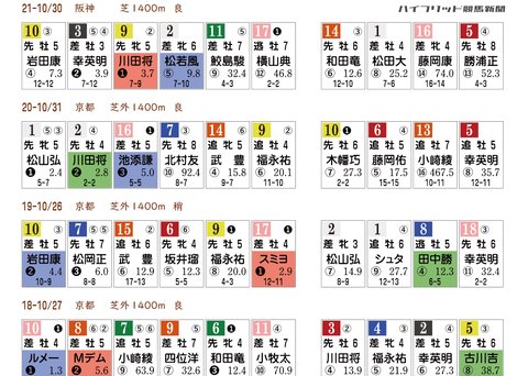 スワンＳの「ＨＢリスト」　