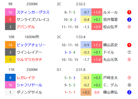 中山の芝の馬場傾向２
