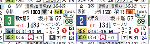 サトノアーサー（上がり最速）