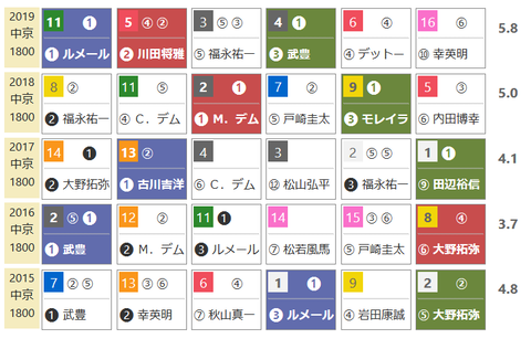 「ＨＢリスト」チャンピオンズＣ