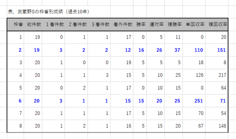 武蔵野Ｓの枠番別成績