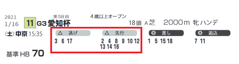 愛知杯「脚質表」
