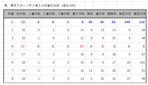 東京スポーツ杯２歳Ｓの枠番別成績