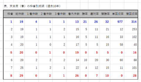 天皇賞（春）の枠番別成績