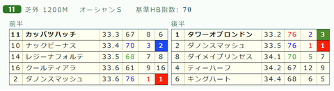 「推定後半３ハロン」オーシャンＳ