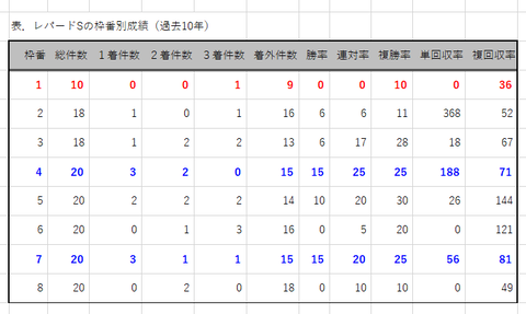 レパードＳの枠番別成績