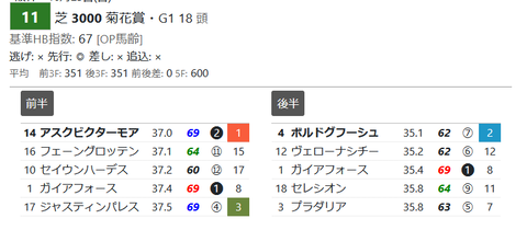 菊花賞の「推定３ハロン」