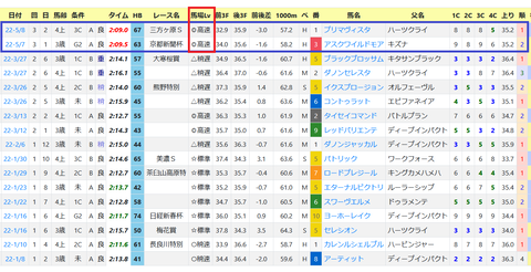 中京の芝の馬場傾向３