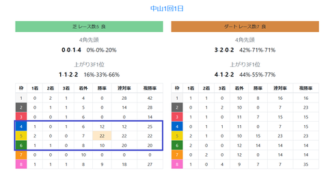中山競馬場の馬場傾向