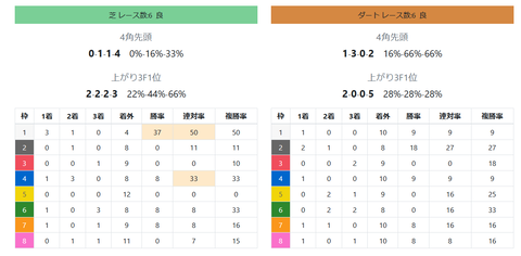 中山の馬場傾向