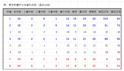 東京新聞杯の枠番別成績
