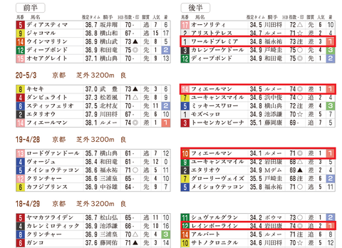 天皇賞(春)の近年の「推定3ハロン」