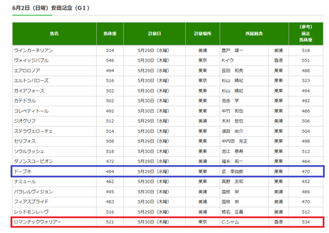 安田記念の調教後の馬体重