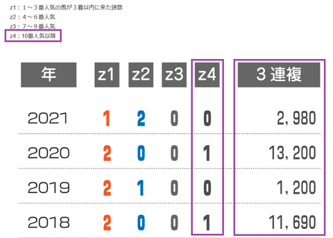 函館スプリントＳの近年の３連複の配当