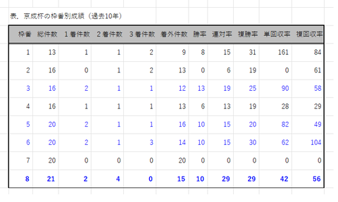 京成杯の枠番別成績