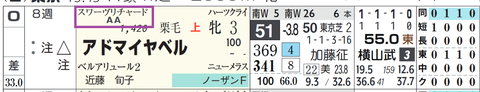 アドマイヤベル(スワーヴリチャード産駒)
