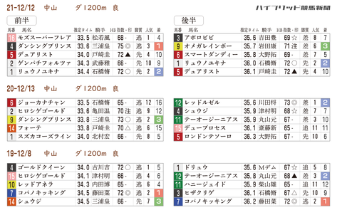 カペラSの「推定3ハロン分析シート」