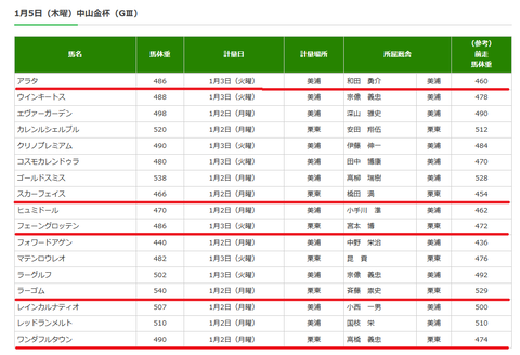 中山金杯の調教後の馬体重