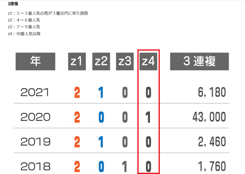 スワンＳの近年の３連複の配当　