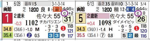 ダイシンドラゴン（「レースレベル」＝《Ｃ》）