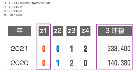 プロキオンＳの近年の３連複の配当　