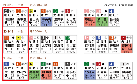 小倉記念の「ＨＢリスト」　