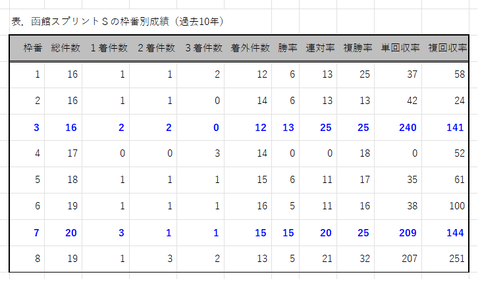 函館スプリントＳの枠番別成績