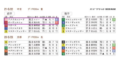 平安Ｓの近年の「推定３ハロン」