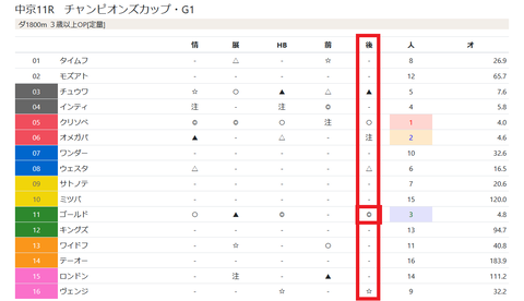 チャンピオンズCの印一覧