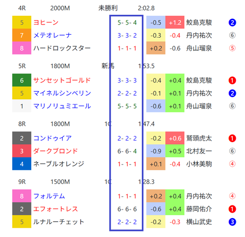 札幌の芝の馬場傾向2