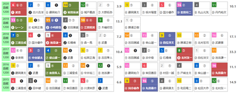 「ＨＢリスト」函館スプリントＳ
