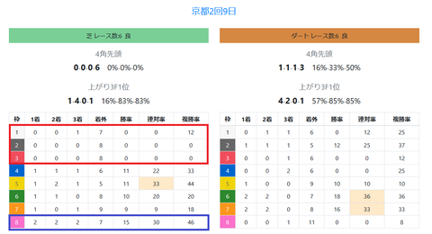 京都の芝の馬場傾向