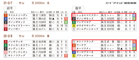 「推定３ハロン」弥生賞