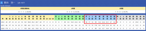 新谷功一厩舎