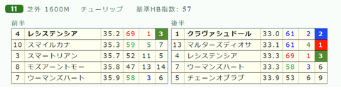「推定後半３ハロン」チューリップ賞
