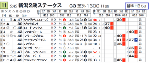 「基準ハイブリッド指数」新潟２歳Ｓ