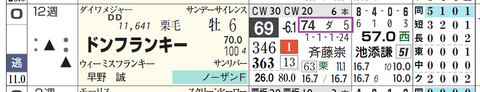 ドンフランキー（「近６走の最高ＨＢ指数」）