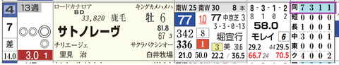 サトノレーヴ（「距離実績」）