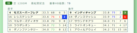高松宮記念の「推定3ハロン」