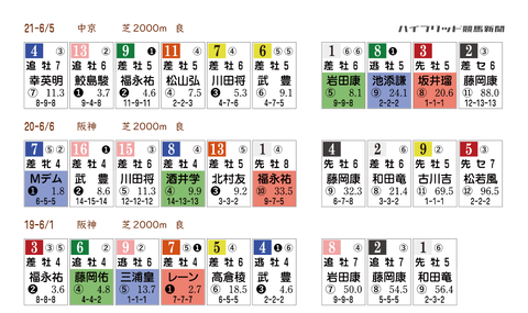 鳴尾記念の「ＨＢリスト」