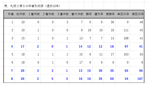 札幌２歳Ｓの枠番別成績