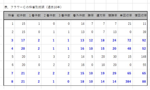 フラワーＣの枠番別成績