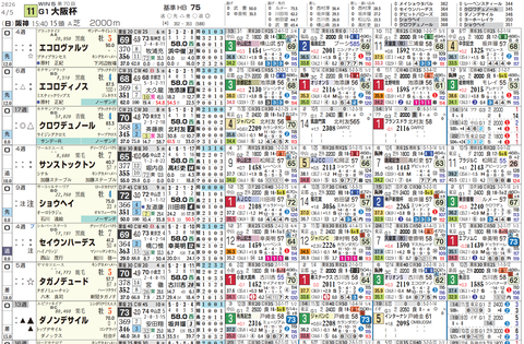 大阪杯の想定１