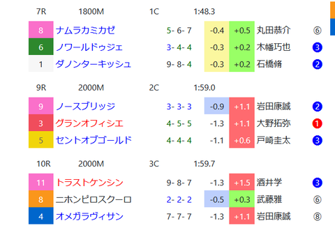 東京の芝の馬場傾向３