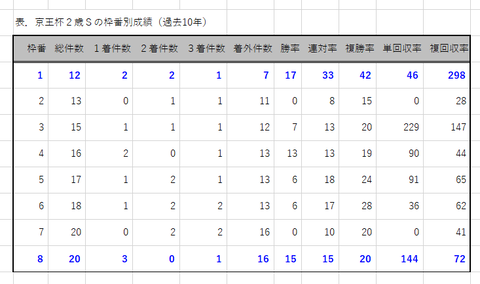 京王杯２歳Ｓの枠番別成績